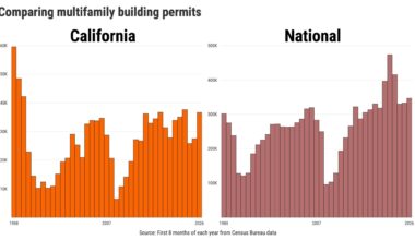 California multifamily permits jump 33% this year – San Diego Union-Tribune