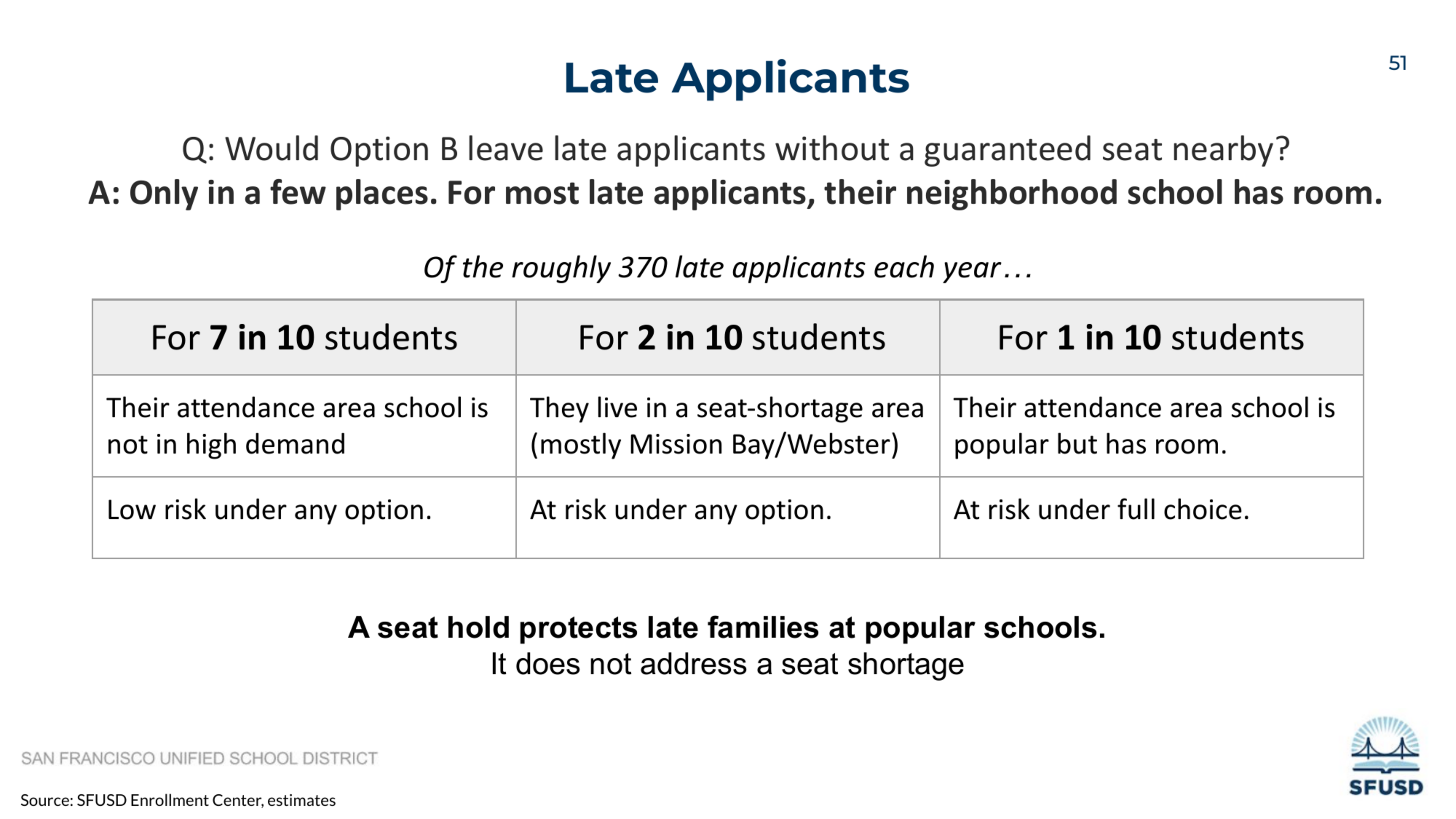 About 7 in 10 late applicants have low-risk, non-high-demand schools; 2 in 10 live in seat-shortage areas; 1 in 10 have popular schools with room.