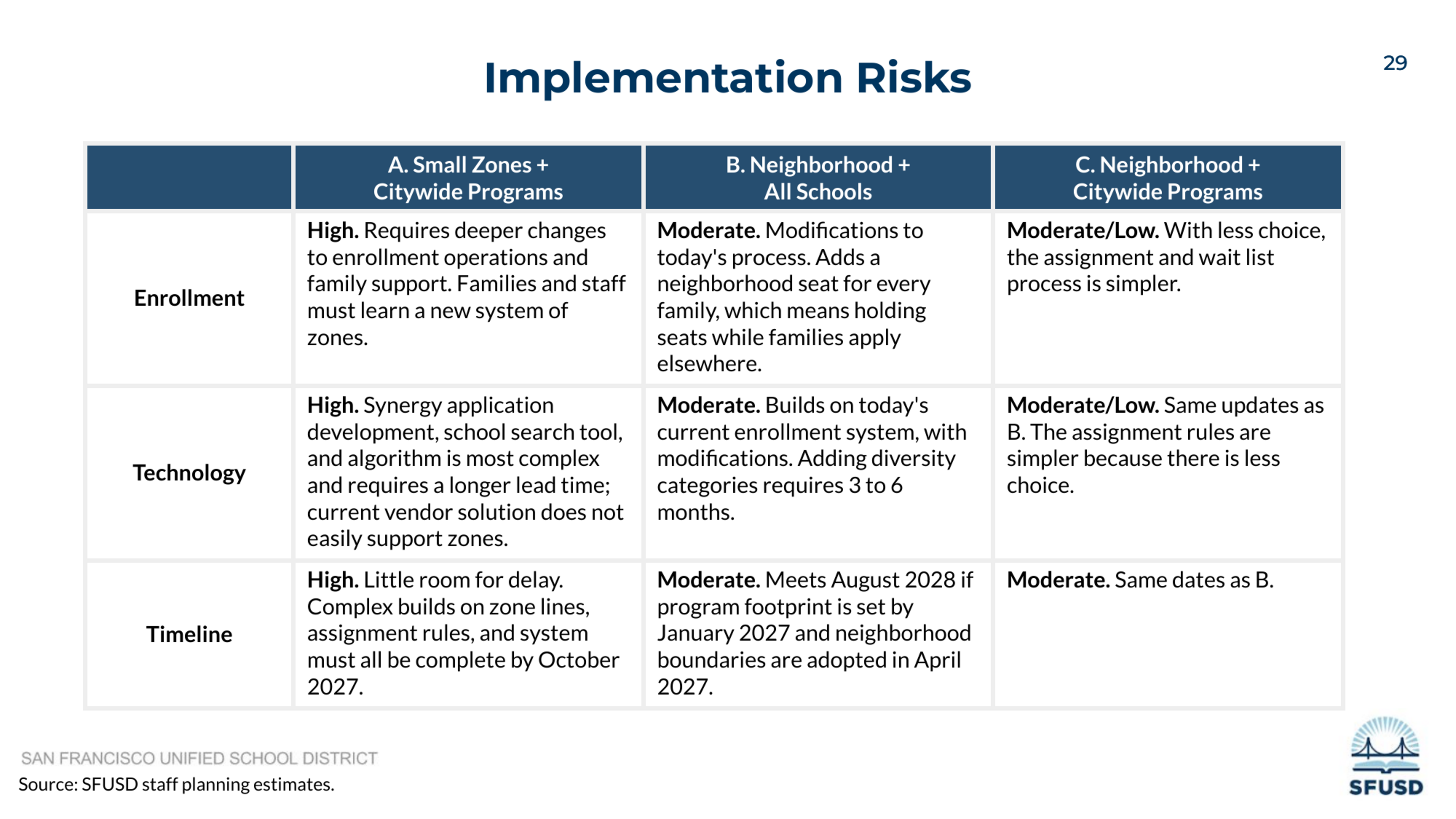 Implementation risks for three enrollment plans detail high complexity and timeline challenges for small zones plus citywide programs, versus moderate risks and simpler processes for neighborhood-based plans with school or citywide programs.
