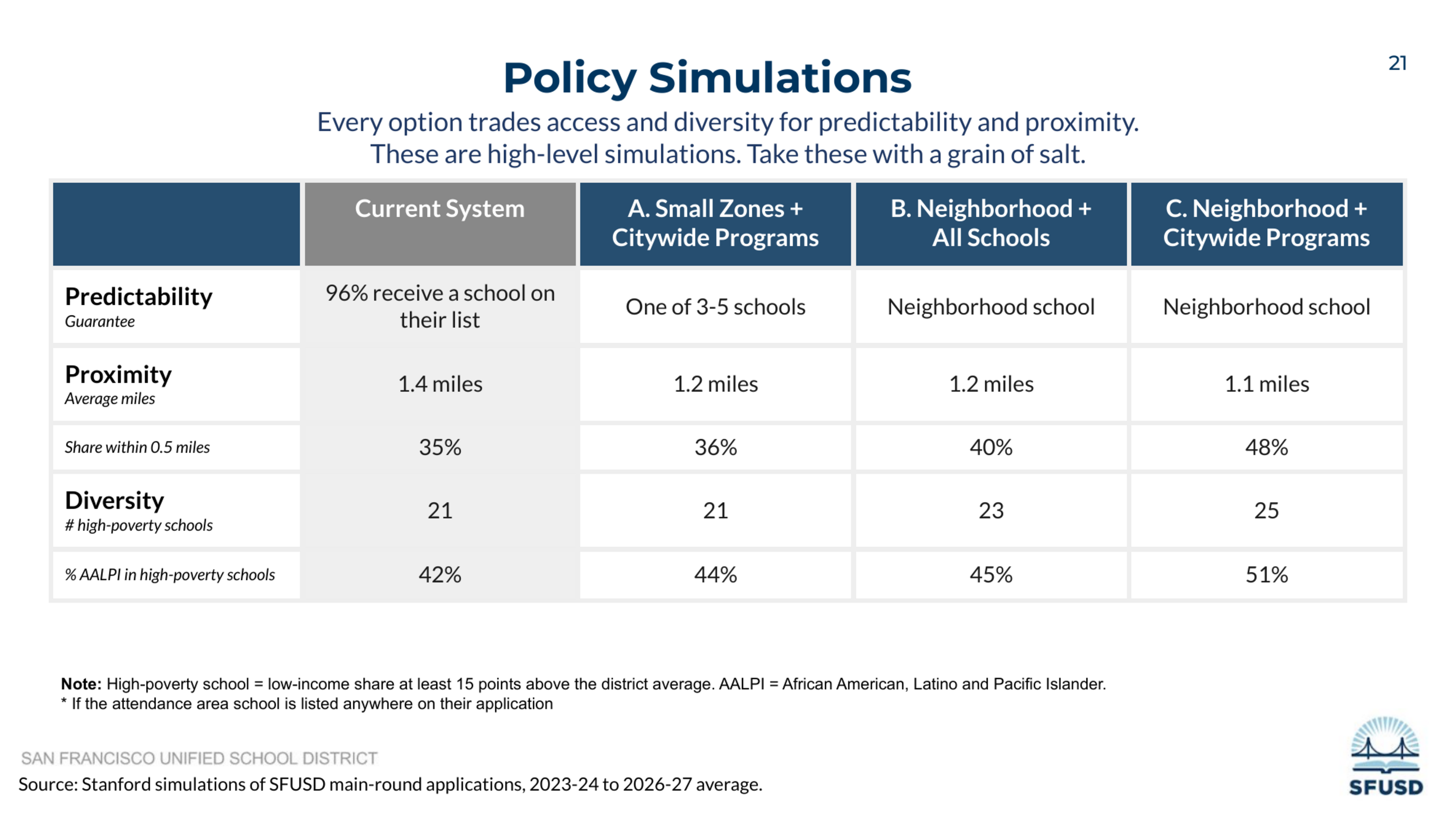 The table compares predictability, proximity, and diversity across four school assignment policies, showing improvements in proximity and diversity with neighborhood and citywide programs.