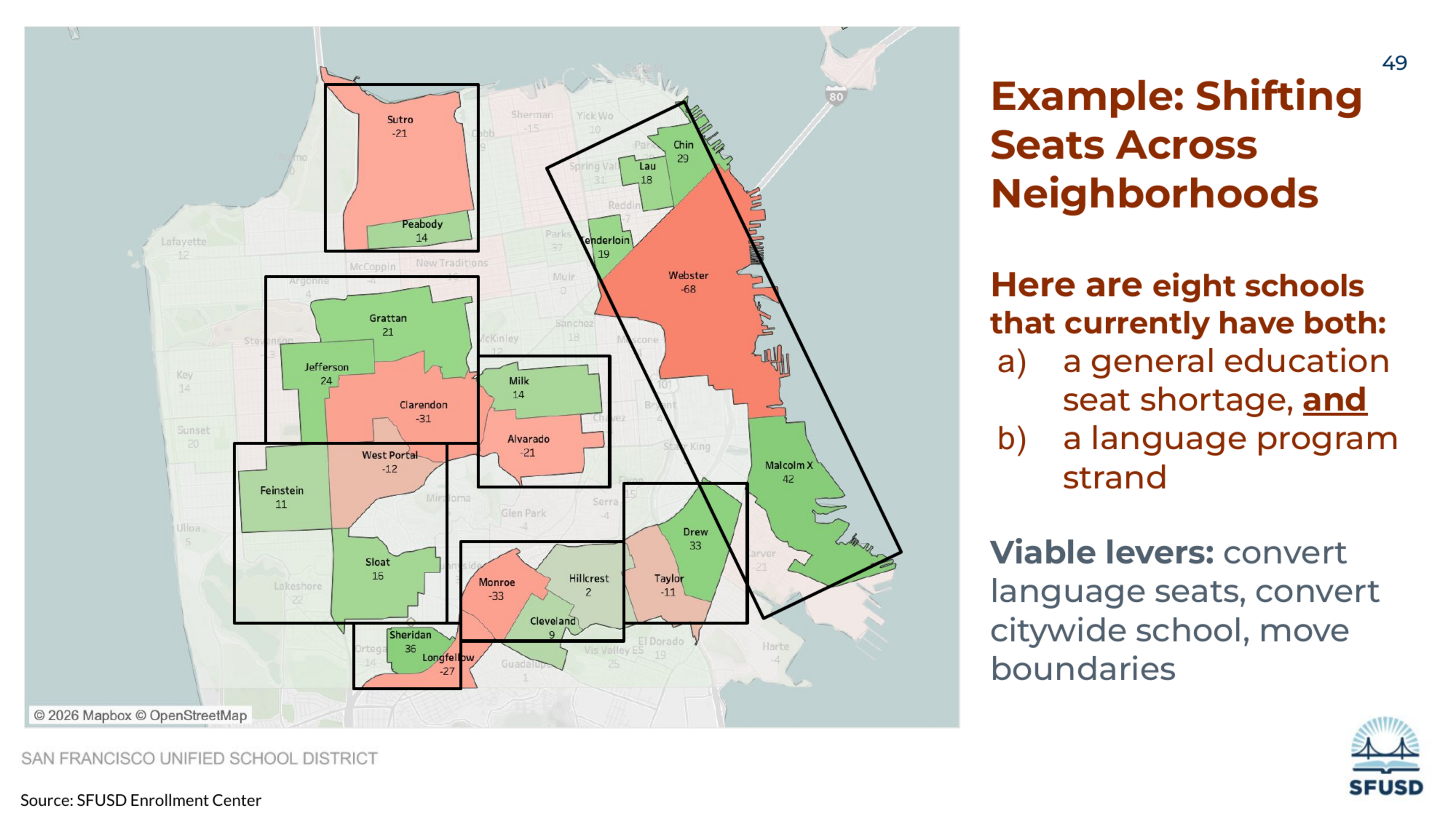 Eight neighborhoods in San Francisco show schools with both general education seat shortages (red) and language program surpluses (green), with suggested solutions listed.