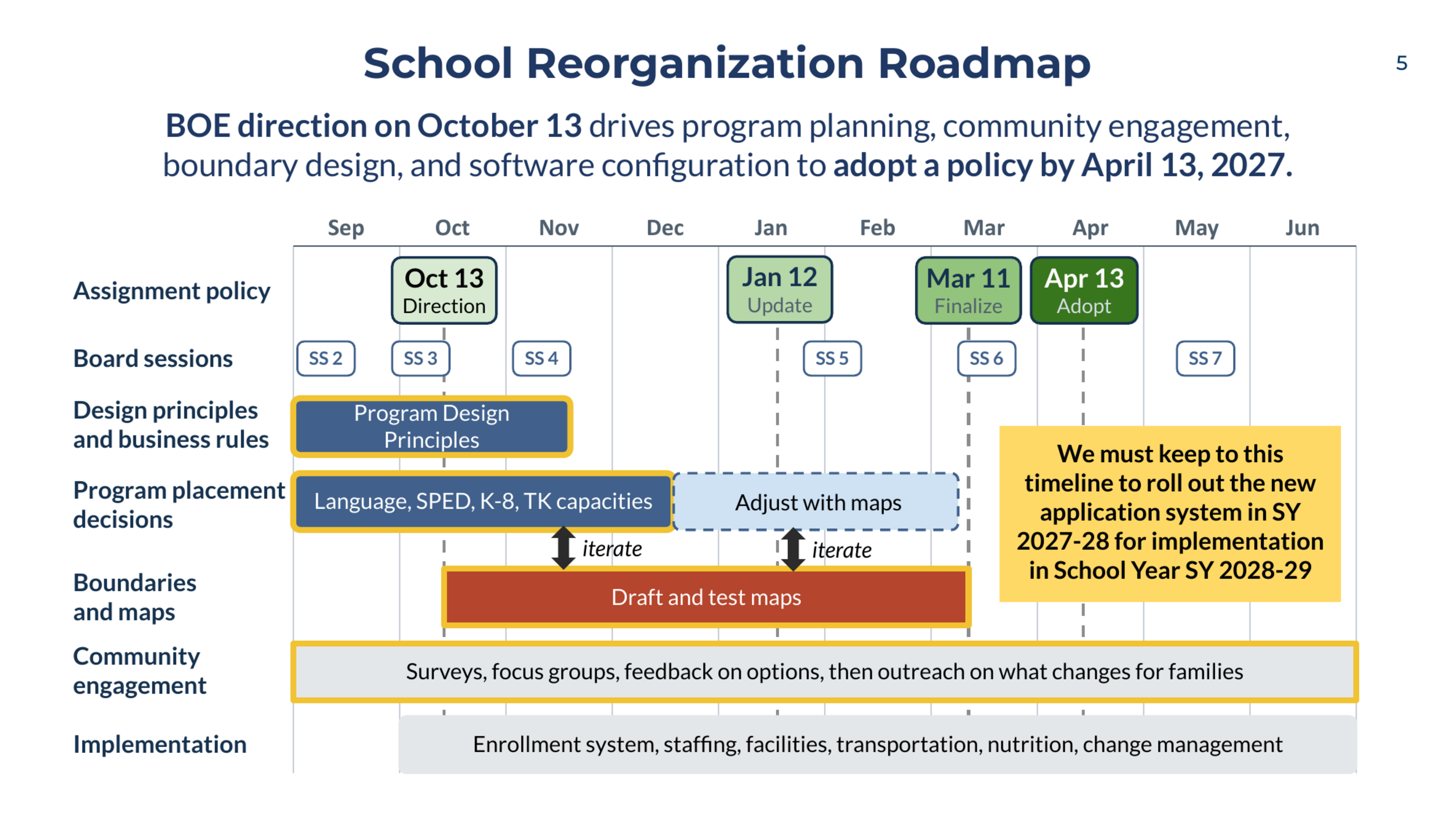 A timeline from September to June outlines school reorganization tasks, including policy direction, design, maps drafting, community engagement, and adoption by April 13, 2027.