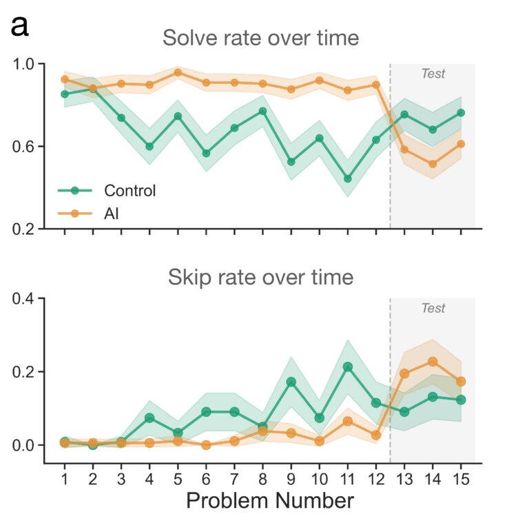 Two charts; the top one shows two lines — one orange for a group that had access to an AI tool and one green, representing the group that did not use AI. The orange line for the group with AI drops sharply down after the 12th problem, when the AI tool was removed, representing the solve rate. The Solve rate line for the non-AI group held steady and even increased. Similarly, the second graph shows how the line for the skip rate rose substantially when the AI tool was removed, yet for the other group, the skip rate line held steady.
