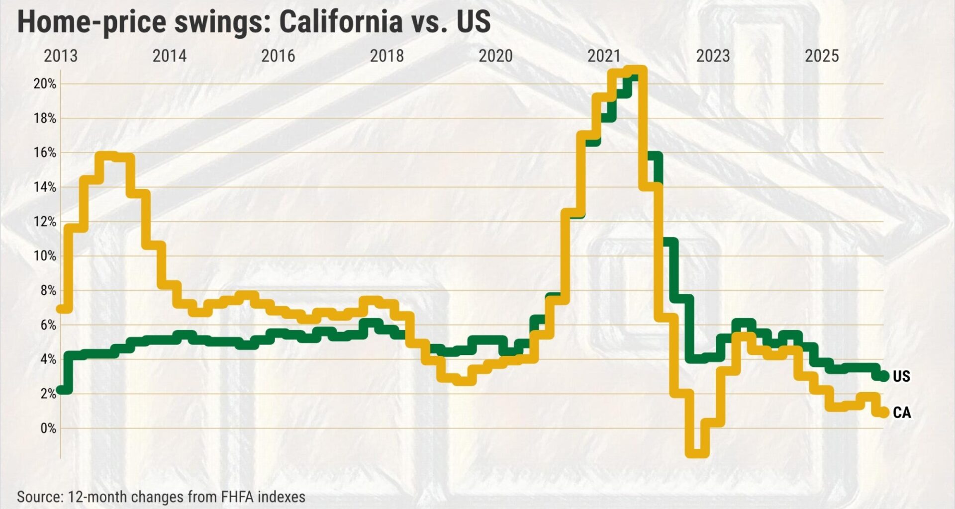 Want affordability? California home prices must fall – Silicon Valley