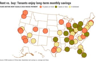 It would take 17 years for California rent to reach homebuyer payment – San Diego Union-Tribune