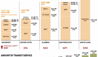Endorsement: No on Measure RTM transit tax. BART created crisis; VTA doesn't have one.