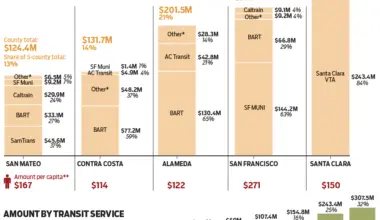 Endorsement: No on Measure RTM transit tax. BART created crisis; VTA doesn't have one.