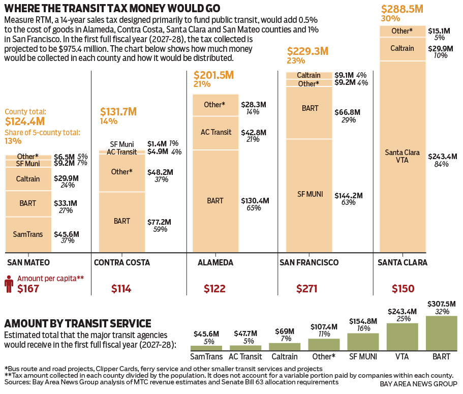 Endorsement: No on Measure RTM transit tax. BART created crisis; VTA doesn't have one.