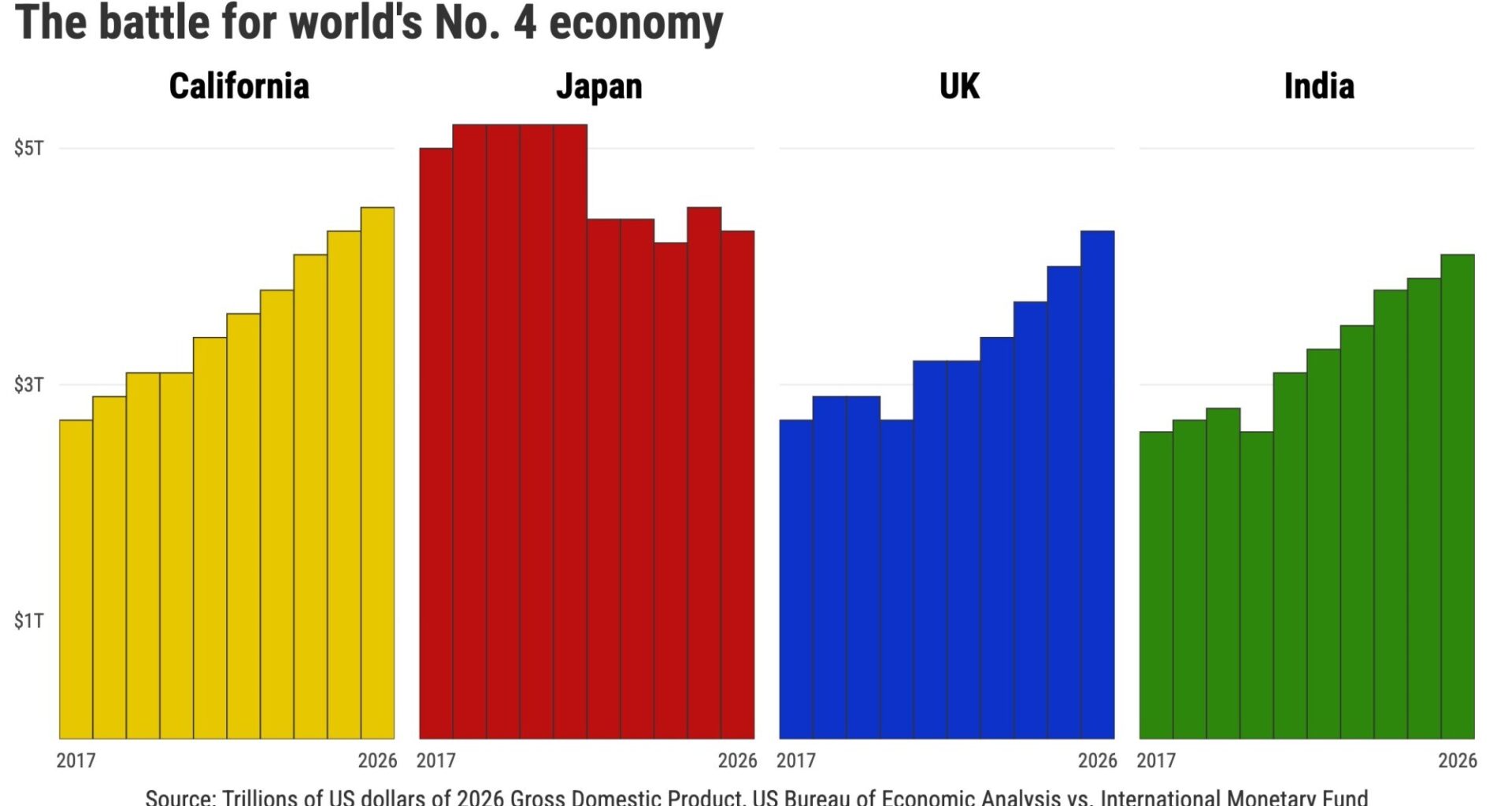 Yes, California, you’re the world’s fourth-largest economy – Orange County Register