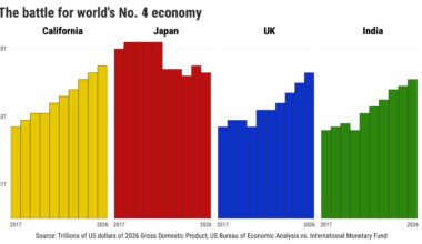 Yes, California, you’re the world’s fourth-largest economy – Orange County Register