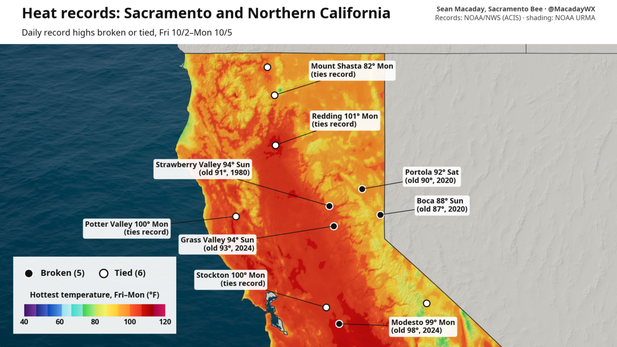 Northern California tied and broken records between Friday and Monday