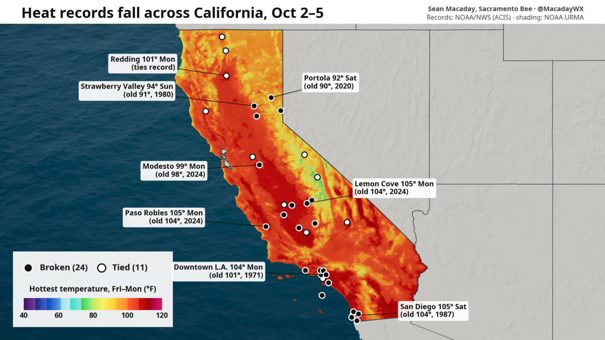 California heat wave keeps setting records — when will it end