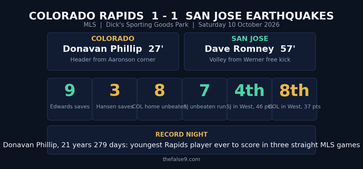 Colorado Rapids 1-1 San Jose Earthquakes match stats board: scorers, saves and unbeaten runs