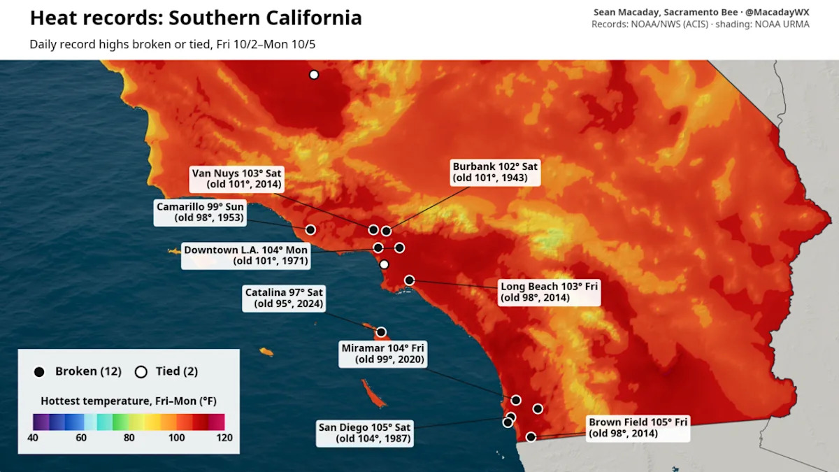 Current California heat wave keeps setting records — when will it end?