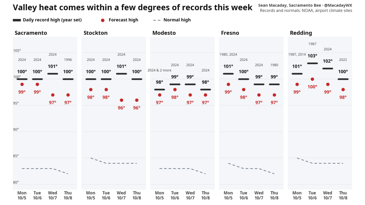 Forecast high temperatures vs exisiting daily records across the Central Valley. Each day through Thursday will come close to records.
