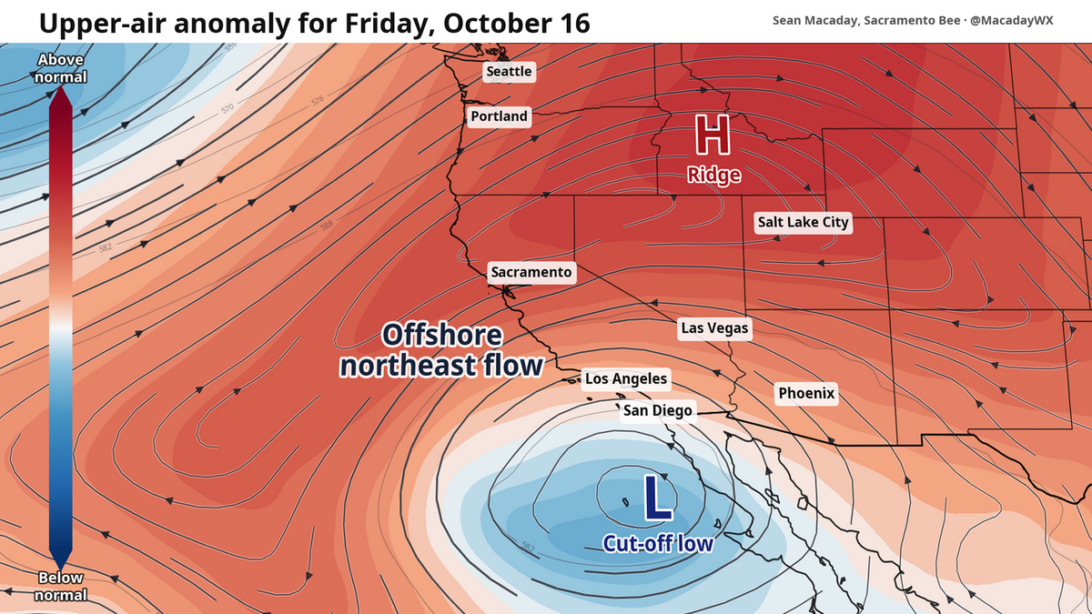Winds squeezed between a cut-off low across Southern California and a high pressure ridge to the north will be forced out of the northeast and offshore. Dry winds coming down mountainsides will heat up and increase in speed.