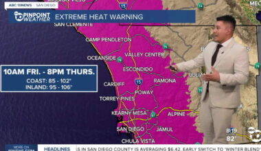 Extreme heat grips San Diego as Santa Ana winds heat things up