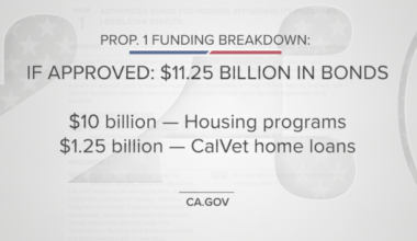 California families still waiting as $11.25 billion housing bond hits ballot