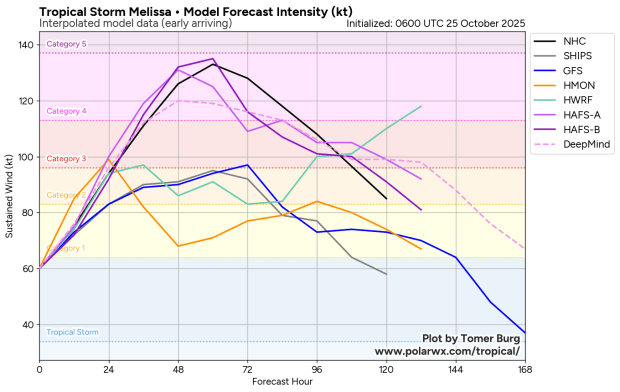 Computer models forecast the intensity of Tropical Storm Melissa over the next several days, with some showing Category 5 wind speeds within days. (polarwx.com/courtesy)
