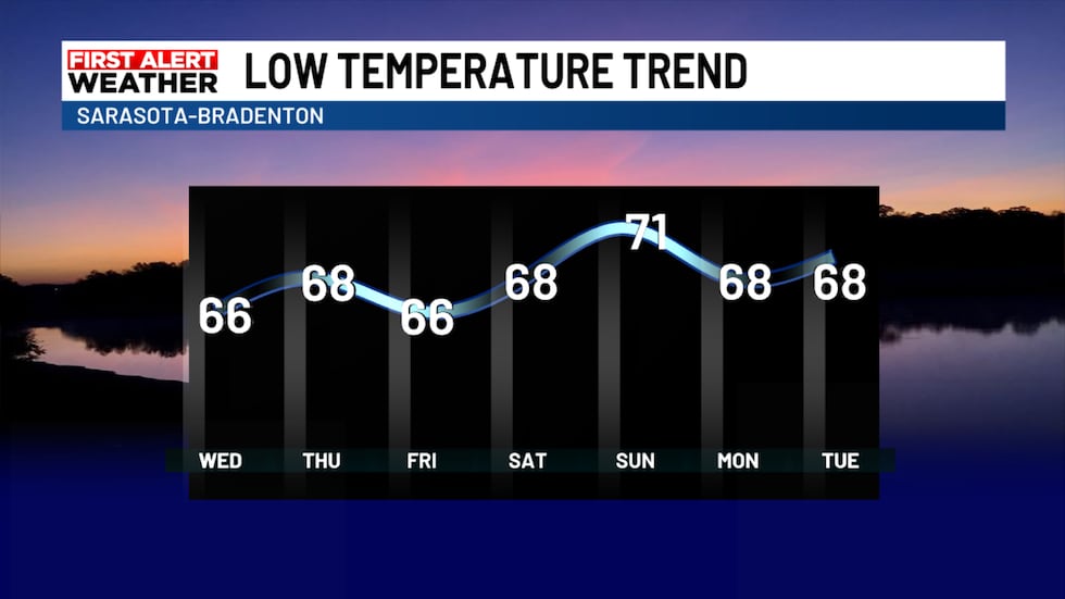 Cooler weather at night in the forecast.