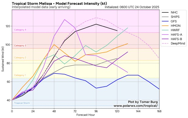 Computer models forecast the intensity of Tropical Storm Melissa over the next several days, with some showing Category 5 wind speeds within days. (polarwx.com/courtesy)