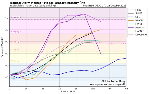 Computer models forecast the intensity of Tropical Storm Melissa over the next several days, with some showing possible Category 5 wind speeds. (polarwx.com)