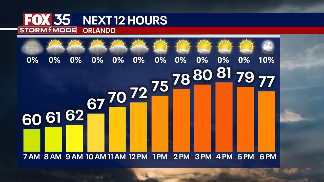 Orlando weather: Coolest temperatures of season move in this week