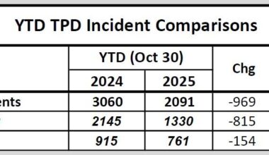 Assaults Drive Up Violent Crime Incidents, YTD Incidents Down
