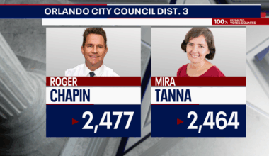 Orlando Commission District 3 runoff election: Chapin, Tanna set for Dec. 9 rematch