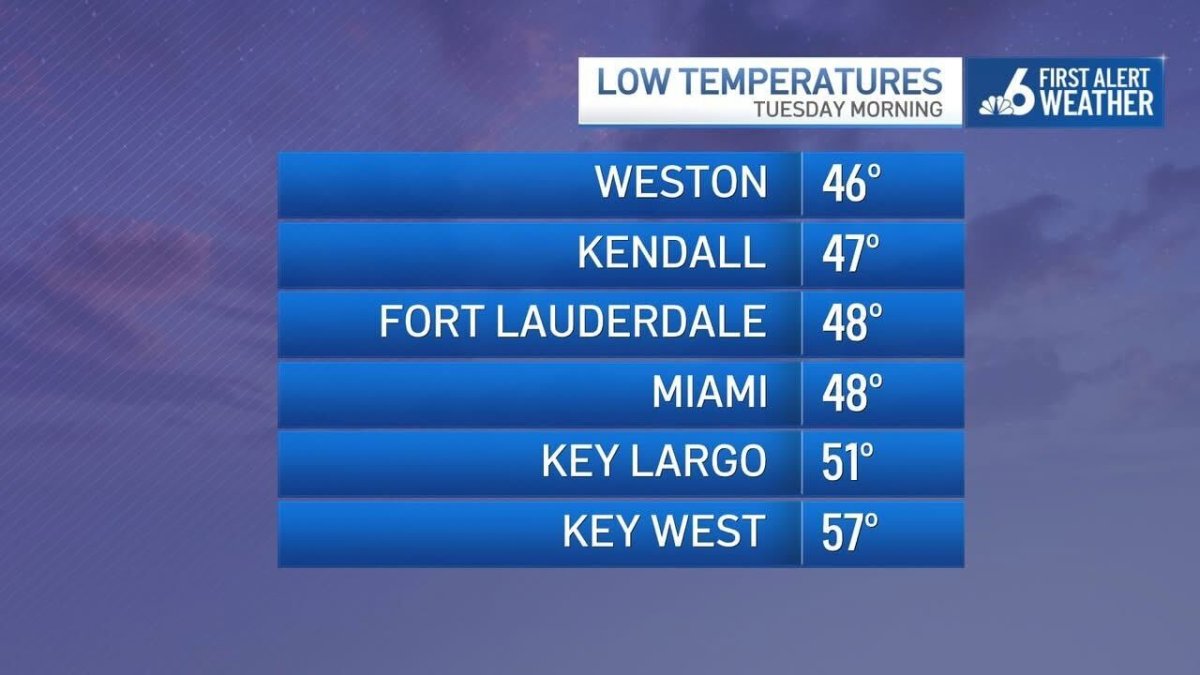 Cold temperatures expected throughout South Florida and the Florida Keys – NBC 6 South Florida