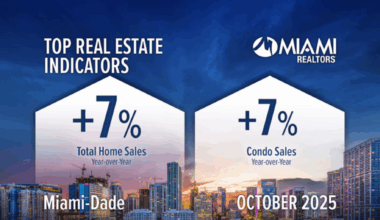 Miami-Dade County market remains robust in October