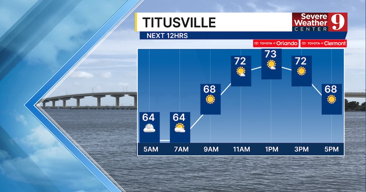 Dry, comfortable Monday across Central Florida – WFTV