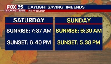 Orlando weather: Cool morning, warm afternoon as daylight savings time ends