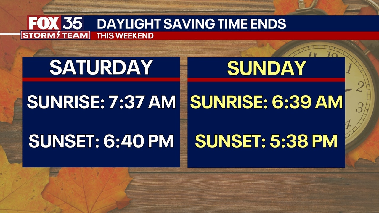 Orlando weather: Cool morning, warm afternoon as daylight savings time ends