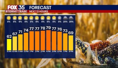 Orlando weather: Warmer Sunday, cooler start to the week ahead