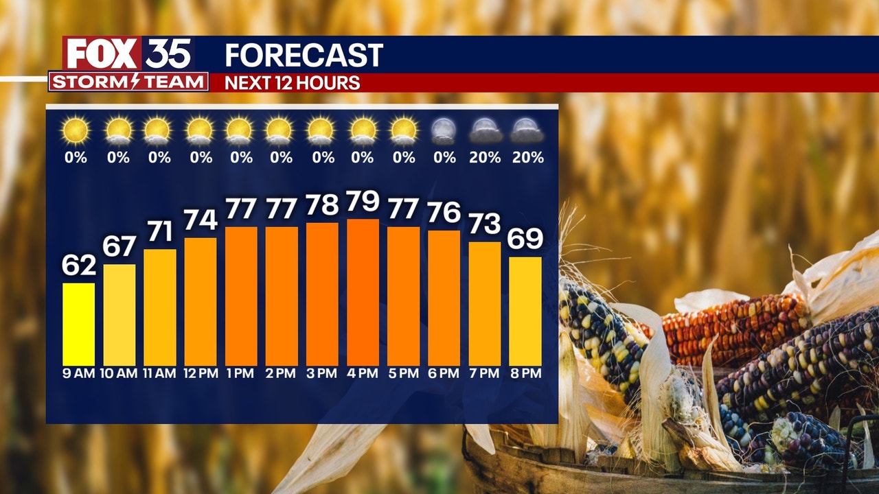 Orlando weather: Warmer Sunday, cooler start to the week ahead