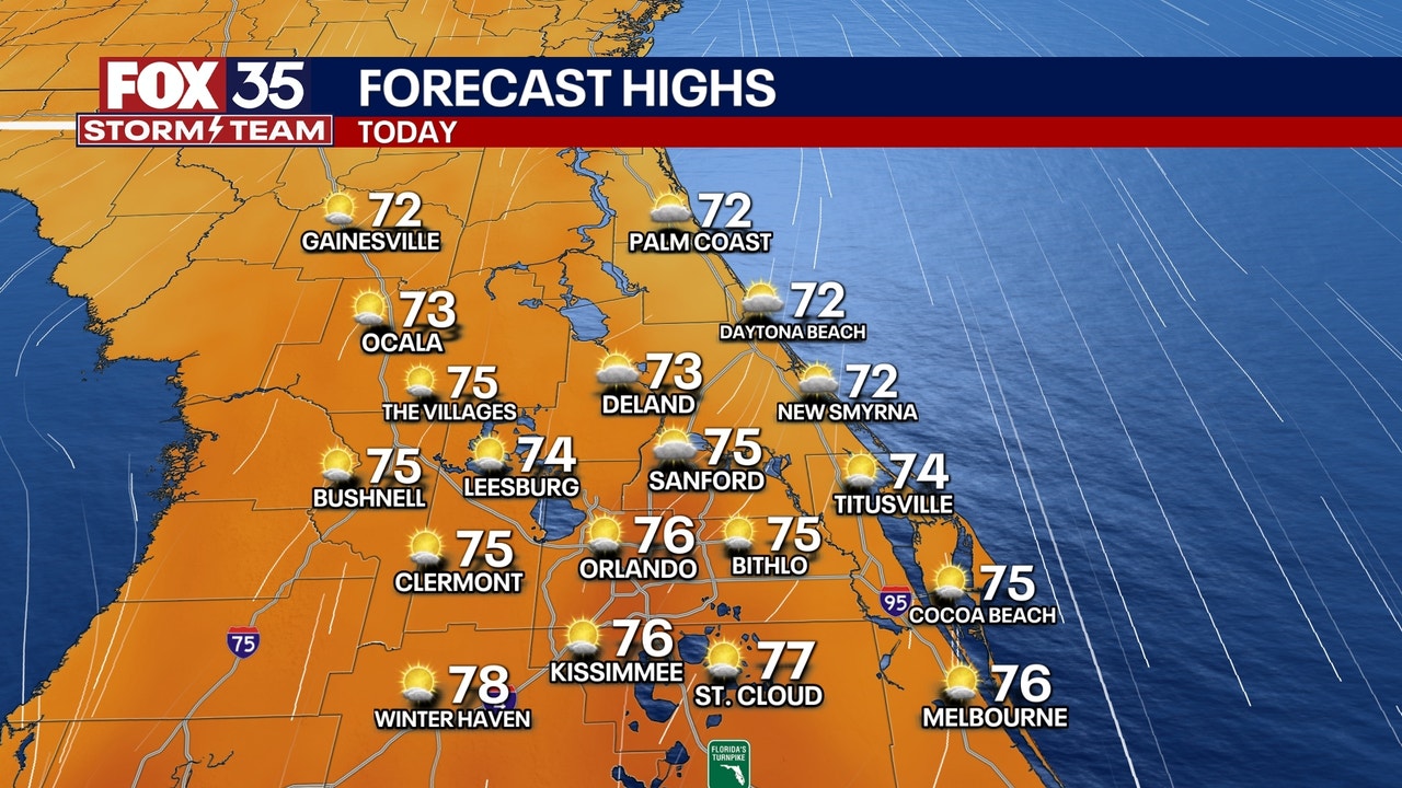 Orlando weather: Dry, mostly sunny start to the week ahead