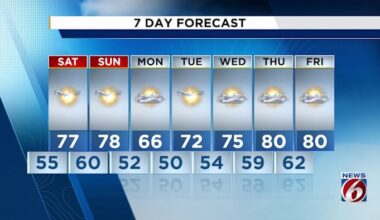 Central Florida warms up before a quick shot of cold air returns