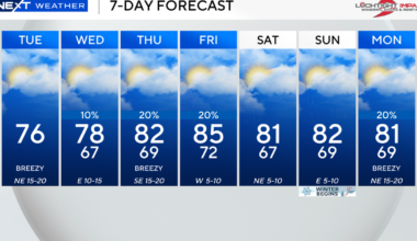 Windy conditions continue in South Florida before warmer weather returns this week