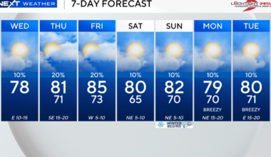 South Florida to see mild, breezy conditions Wednesday before warmup arrives later this week