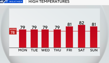 South Florida kicking off Christmas week with breezy conditions