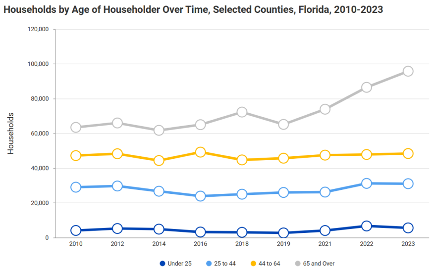 A graph shows that people over 65 years old are most struggling to afford the cost-of-living in Florida.