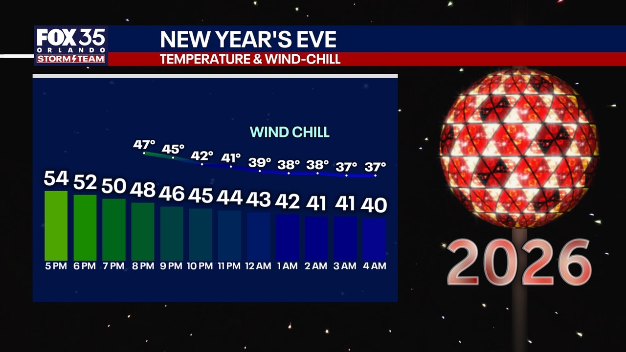 Orlando weather: Temperatures dip across Central Florida, freeze warnings for multiple counties
