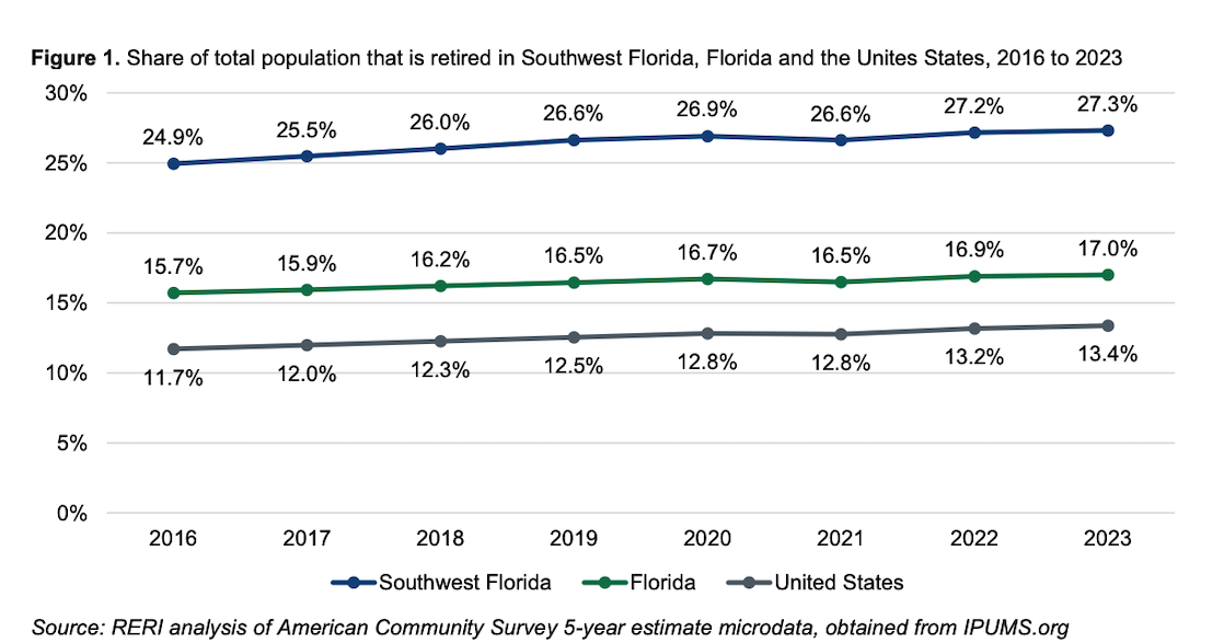 Understanding the impact of retirees on SWFL economy | Government