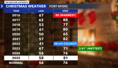 Southwest Florida's holiday weather through history | Weather Explainers