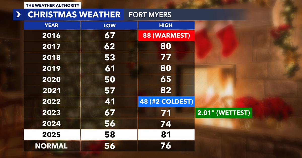 Southwest Florida's holiday weather through history | Weather Explainers