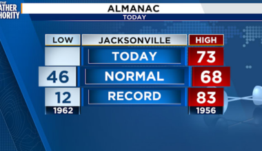 Above normal highs this weekend in Southeast Georgia, Northeast Florida, before the big chill arrives Monday morning