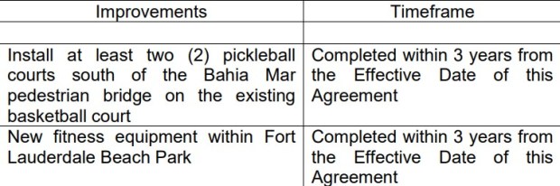 Removing Fort Lauderdale's beachside basketball courts got one fleeting mention in an 18-page agreement.