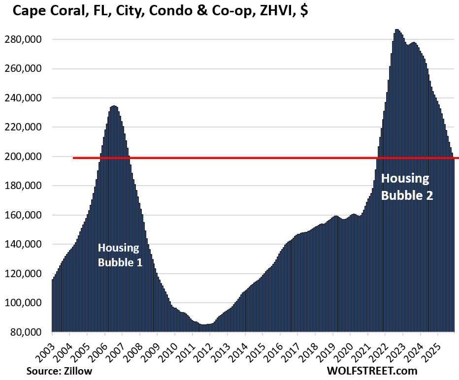 Oh Deary, Condo Prices Already Dropped by 12% to 30% in these 28 Bigger Markets