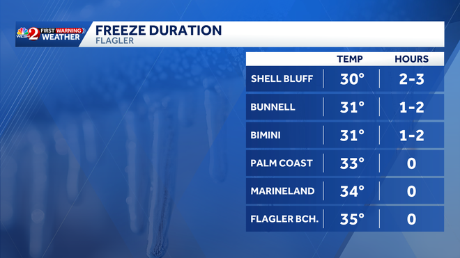 freeze duration for flagler county
